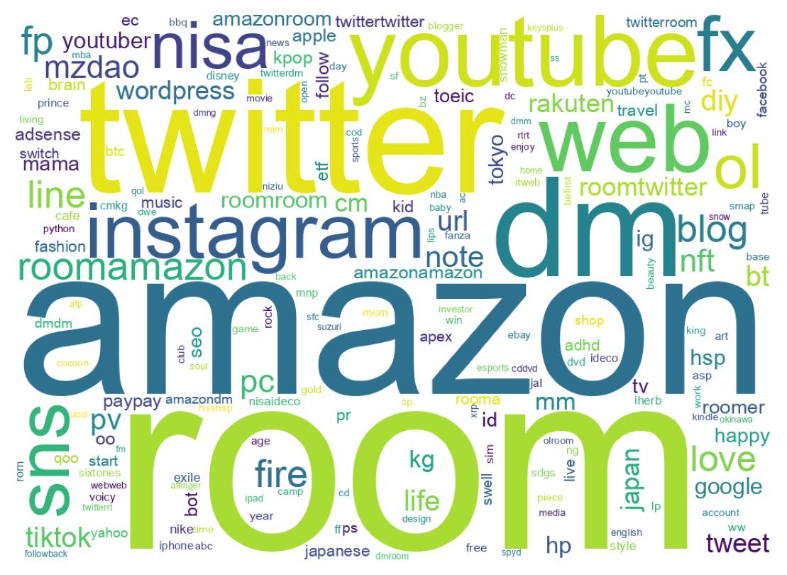 自己紹介のワードクラウド