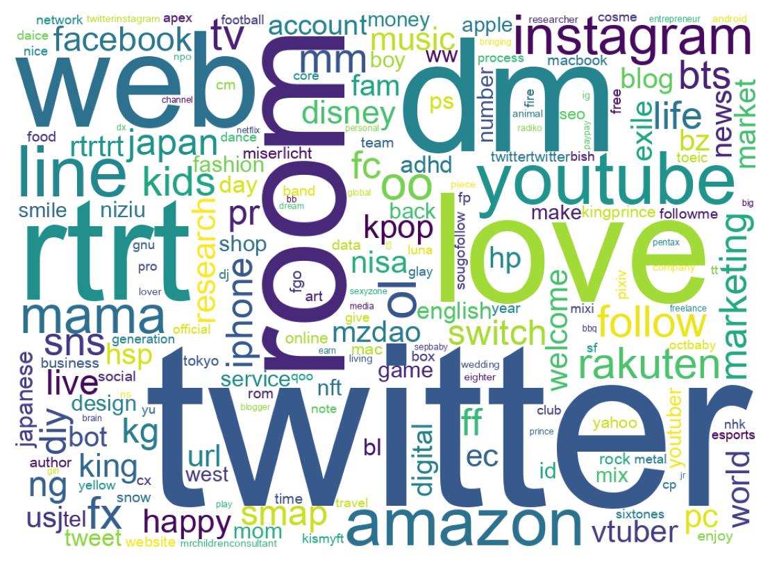 自己紹介のワードクラウド