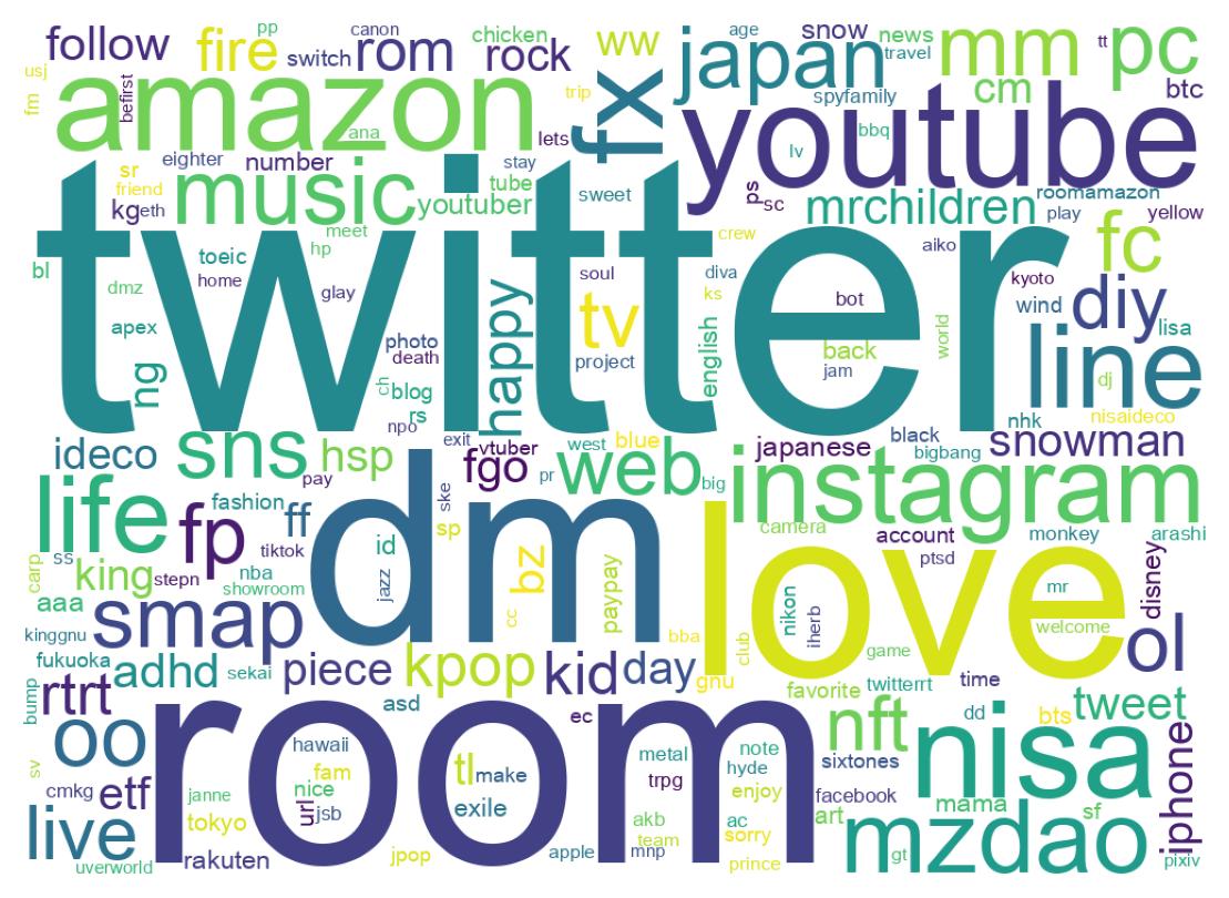 自己紹介のワードクラウド