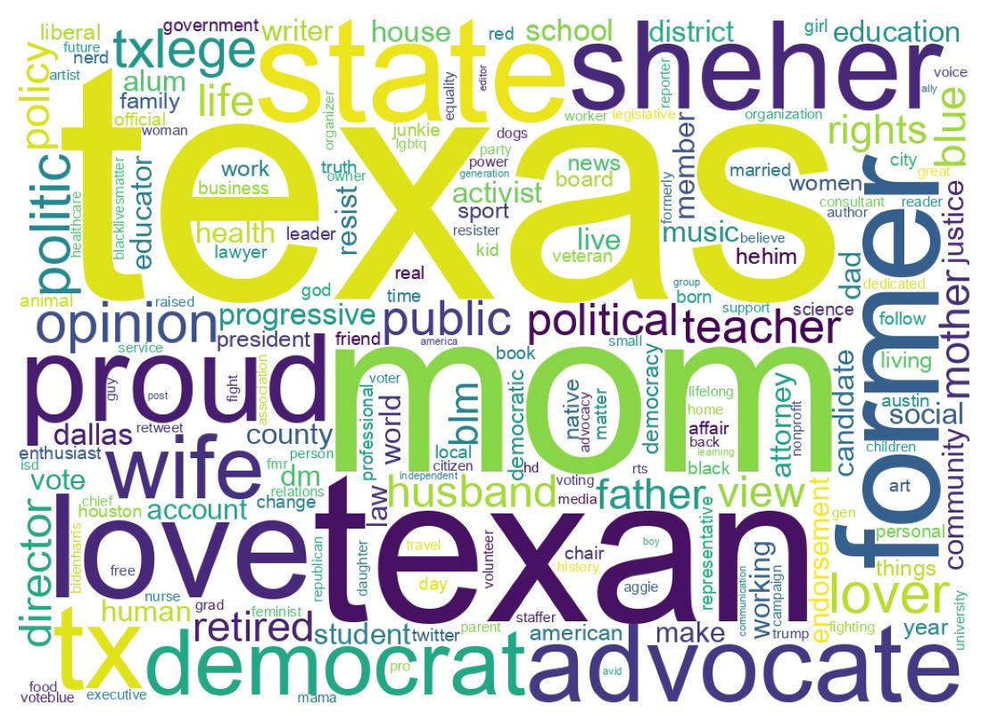 Wordcloud of bios