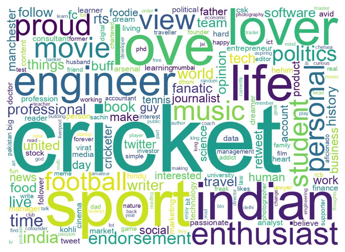 Wordcloud of bios
