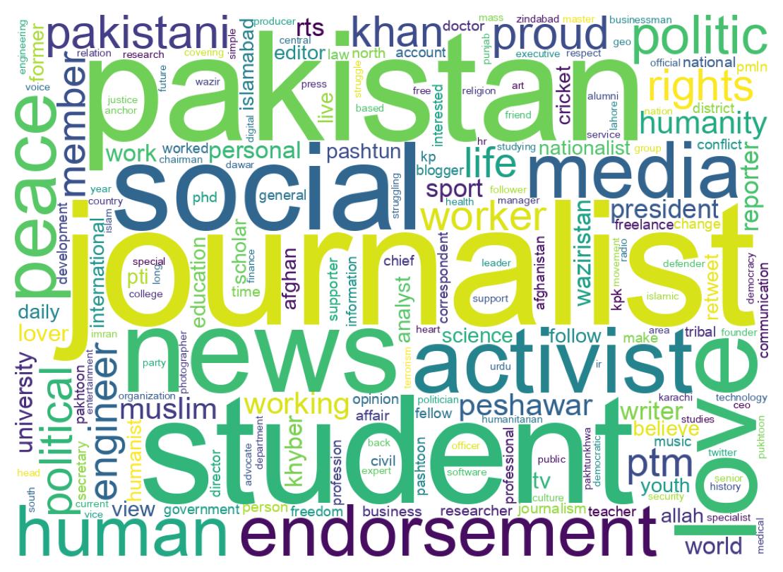Wordcloud of bios