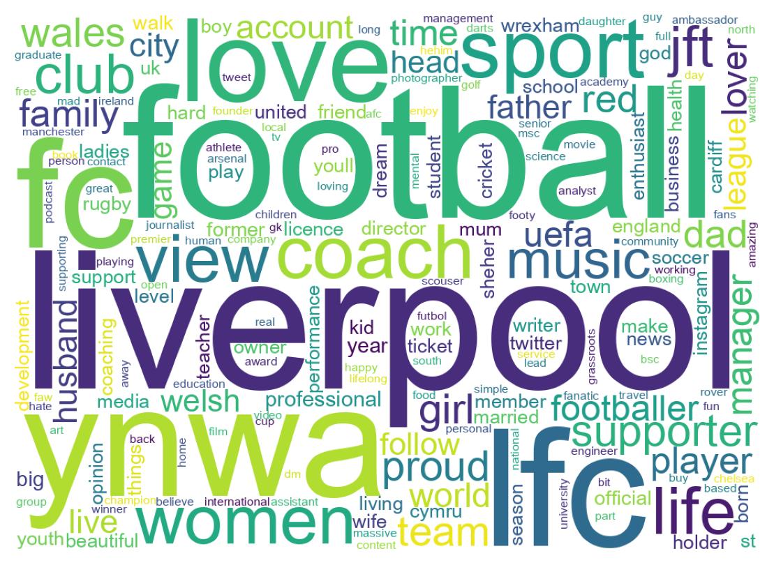 Wordcloud of bios