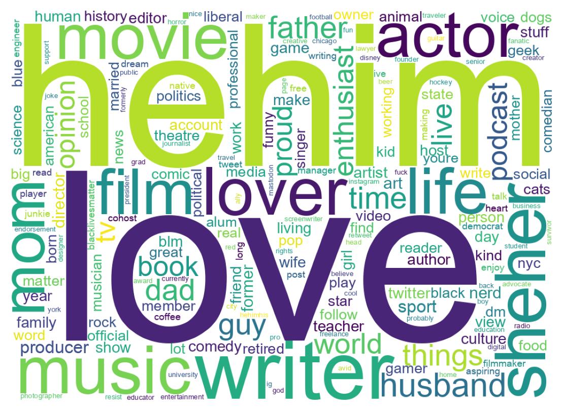 Wordcloud of bios