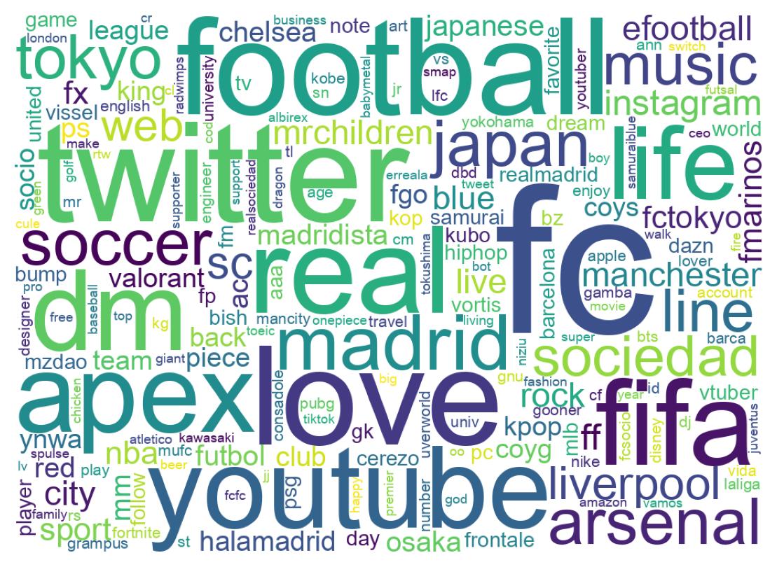 Wordcloud of bios