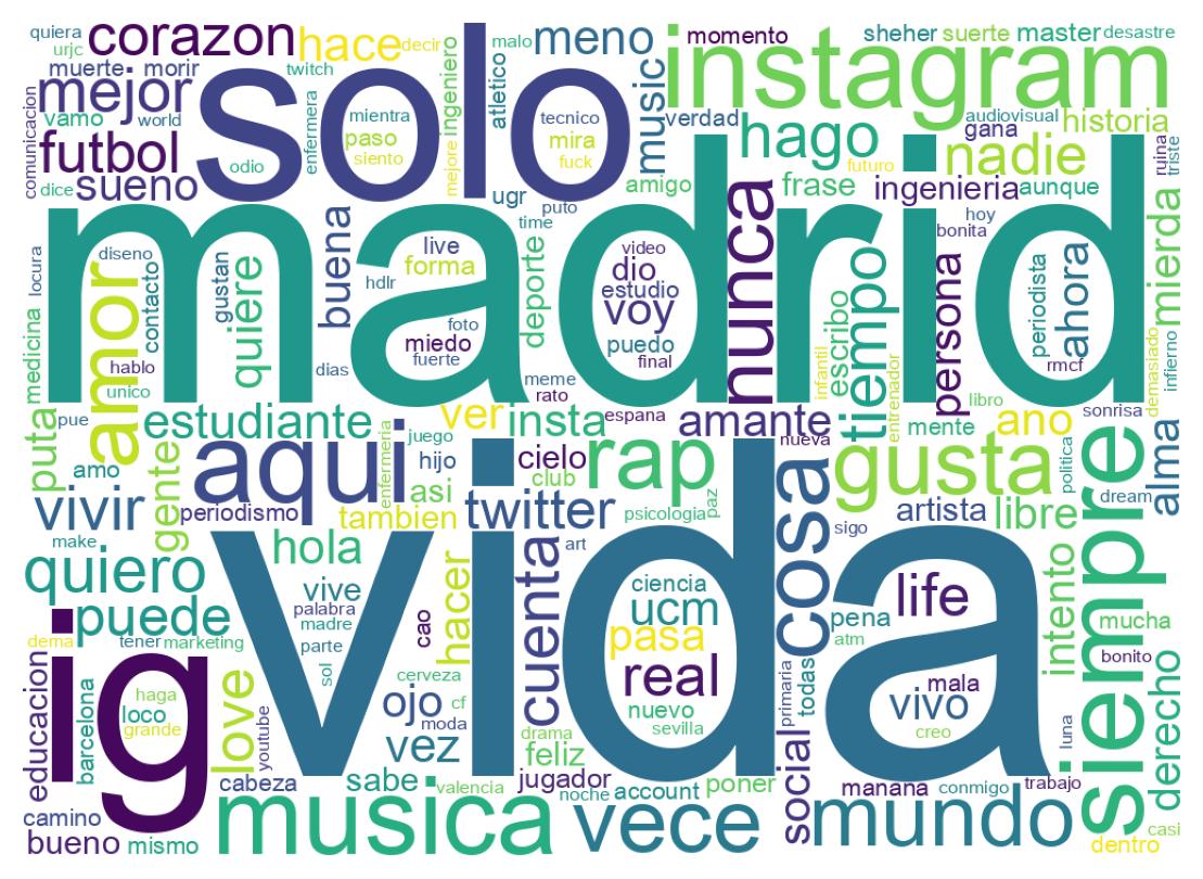 Wordcloud of bios