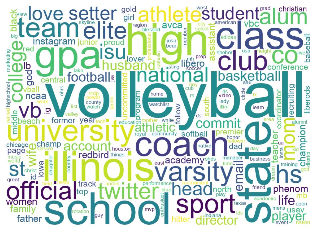 Wordcloud of bios