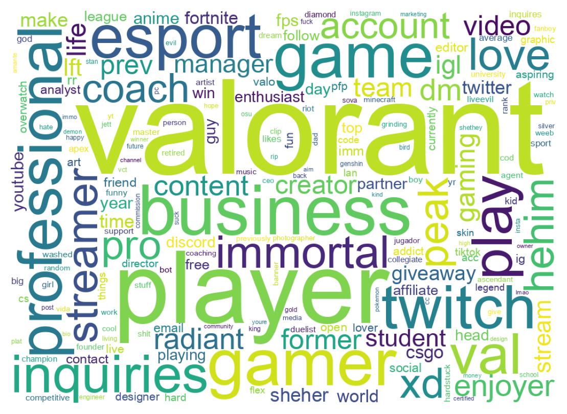 Wordcloud of bios
