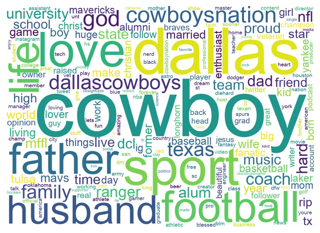 Wordcloud of bios