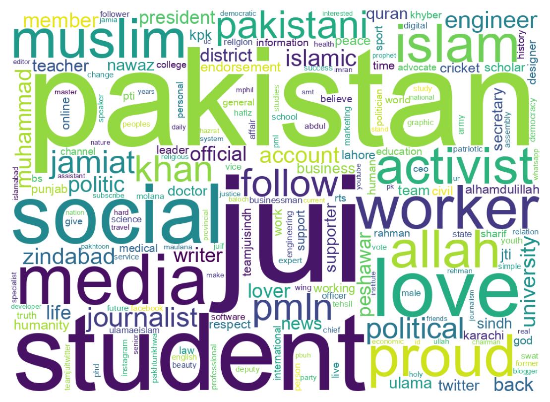 Wordcloud of bios