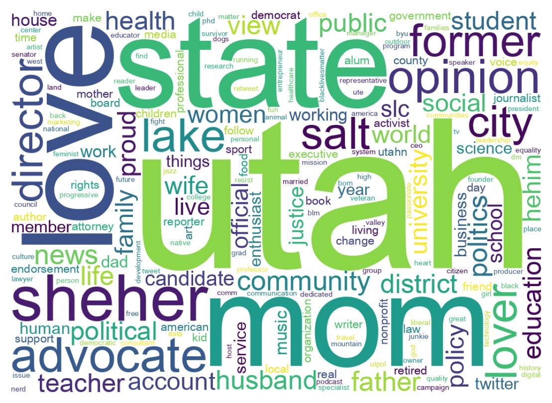 Wordcloud of bios