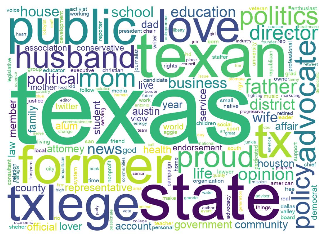 Wordcloud of bios