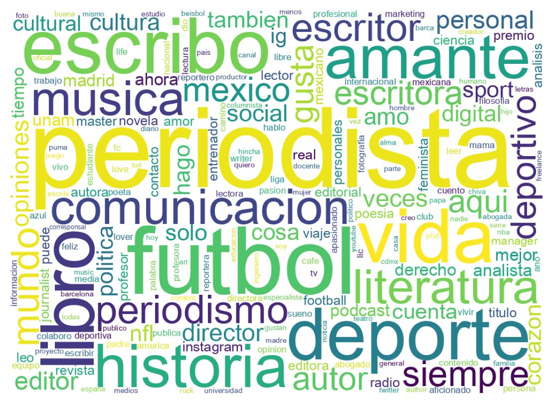 Wordcloud of bios