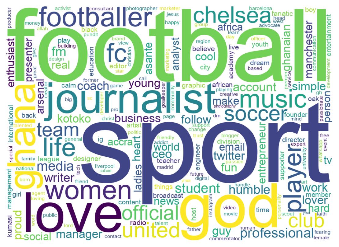 Wordcloud of bios