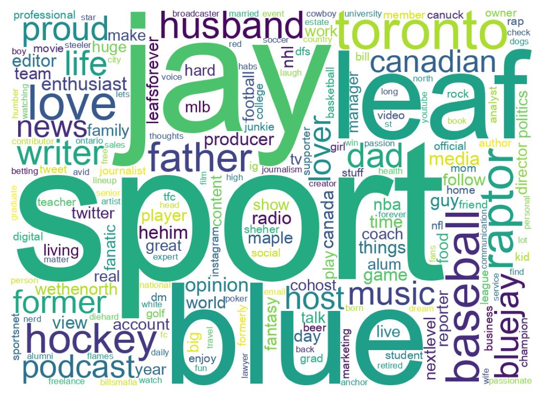 Wordcloud of bios
