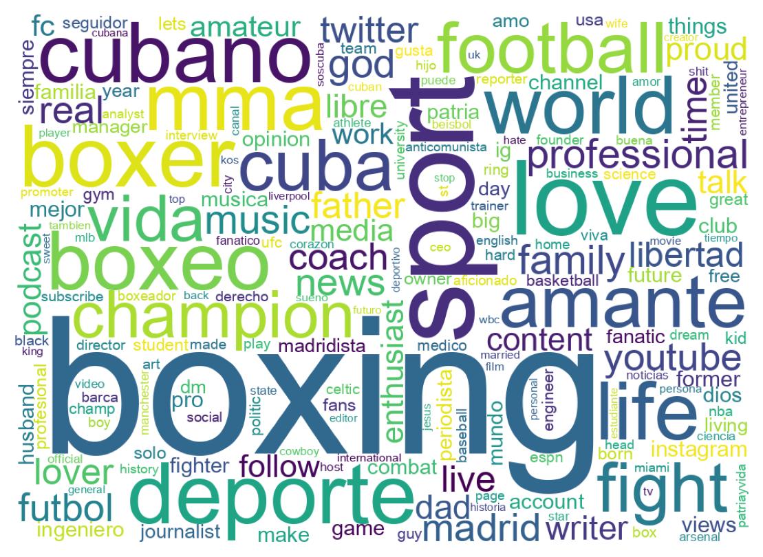 Wordcloud of bios