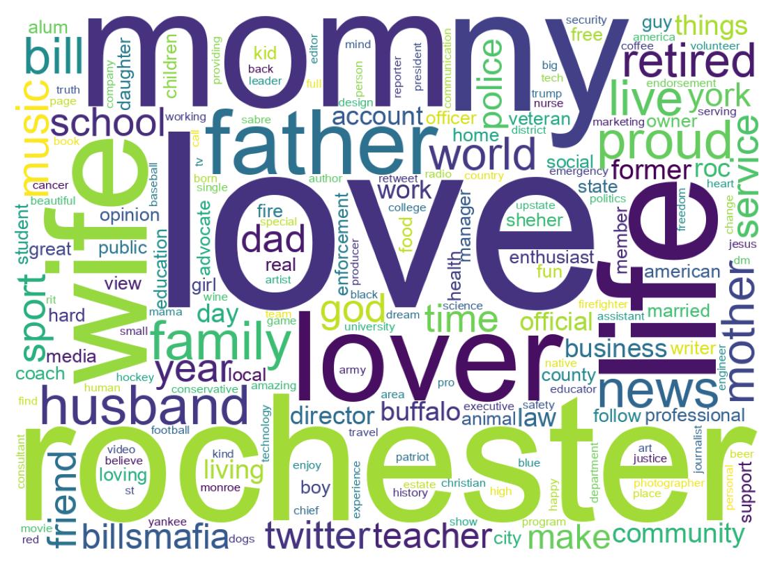 Wordcloud of bios