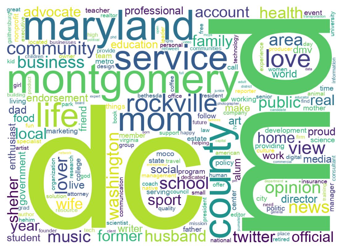 Wordcloud of bios