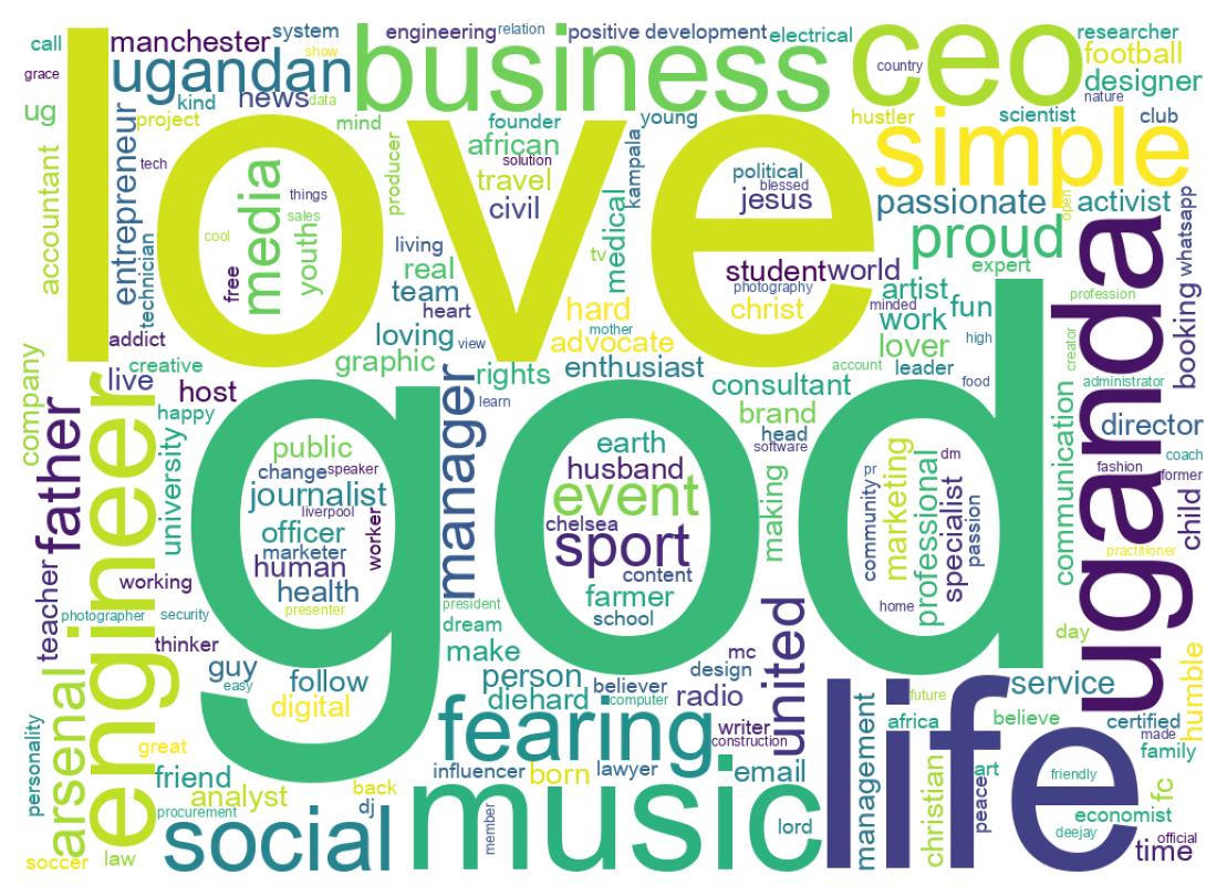 Wordcloud of bios