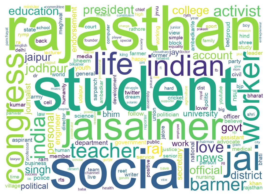 Wordcloud of bios