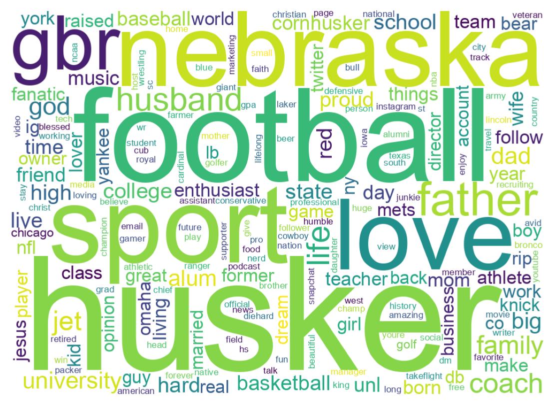 Wordcloud of bios