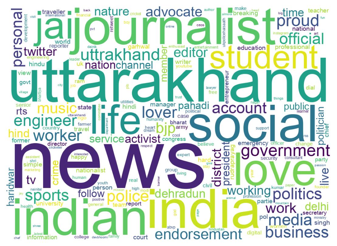 Wordcloud of bios