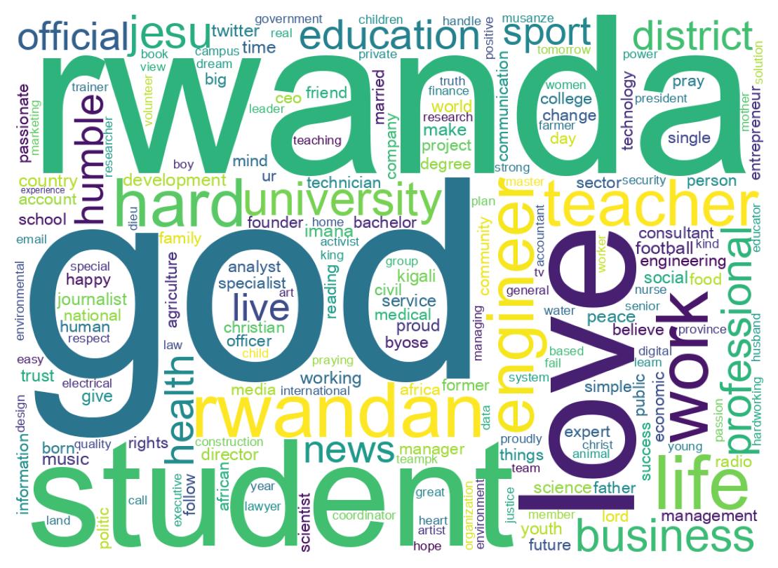 Wordcloud of bios