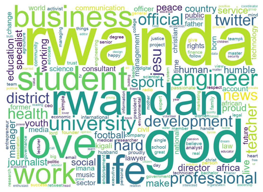 Wordcloud of bios