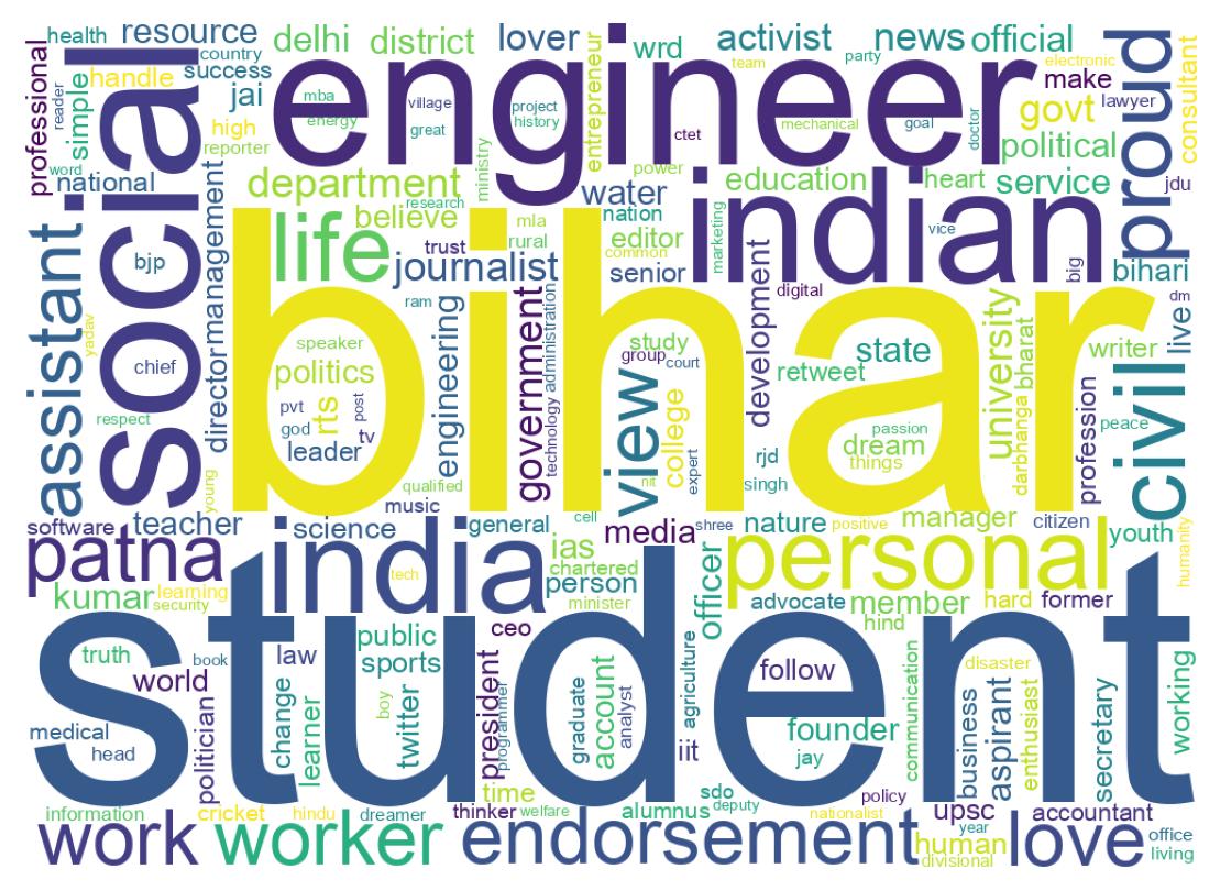 Wordcloud of bios