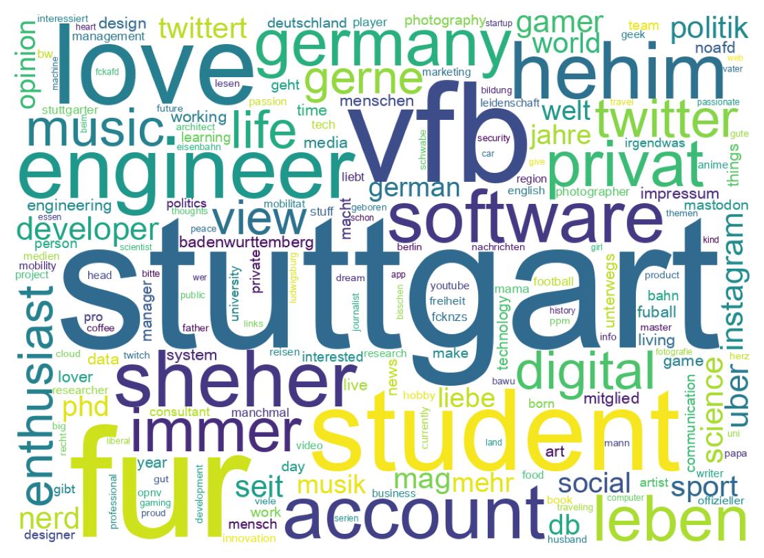 Wordcloud of bios