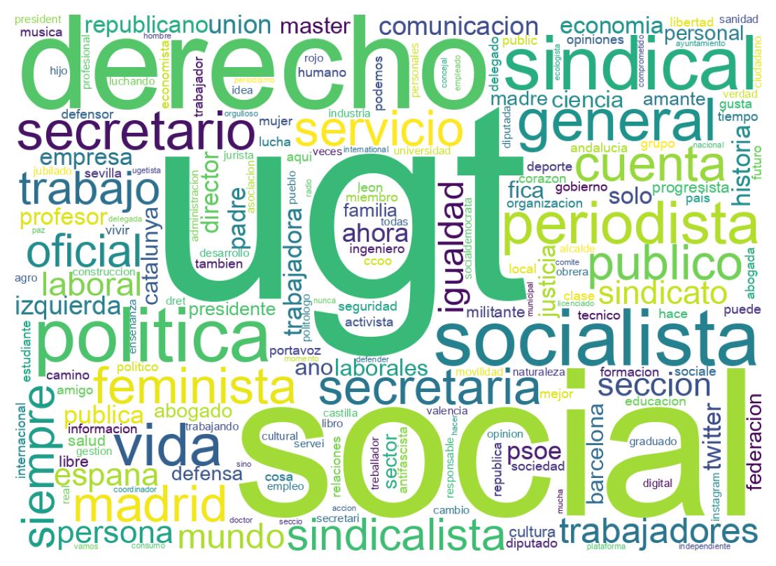 Wordcloud of bios