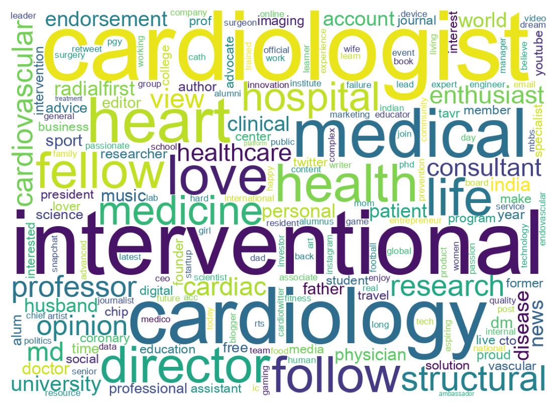 Wordcloud of bios