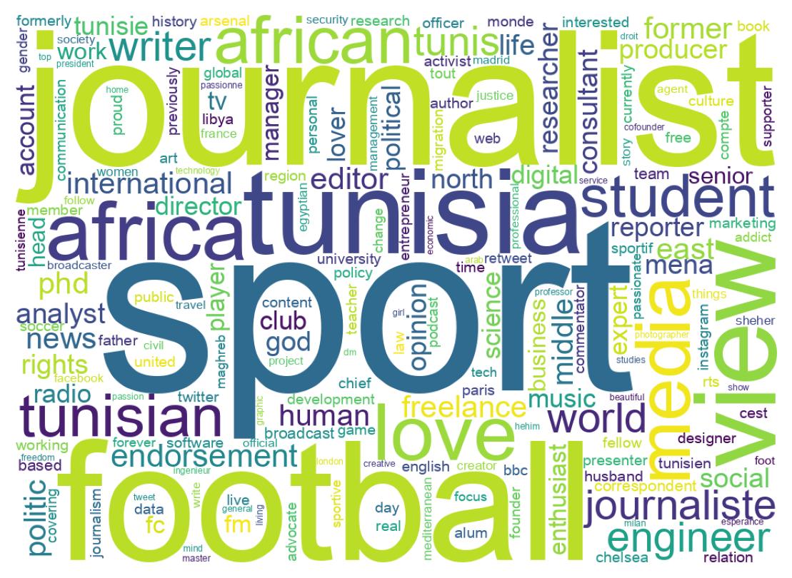 Wordcloud of bios