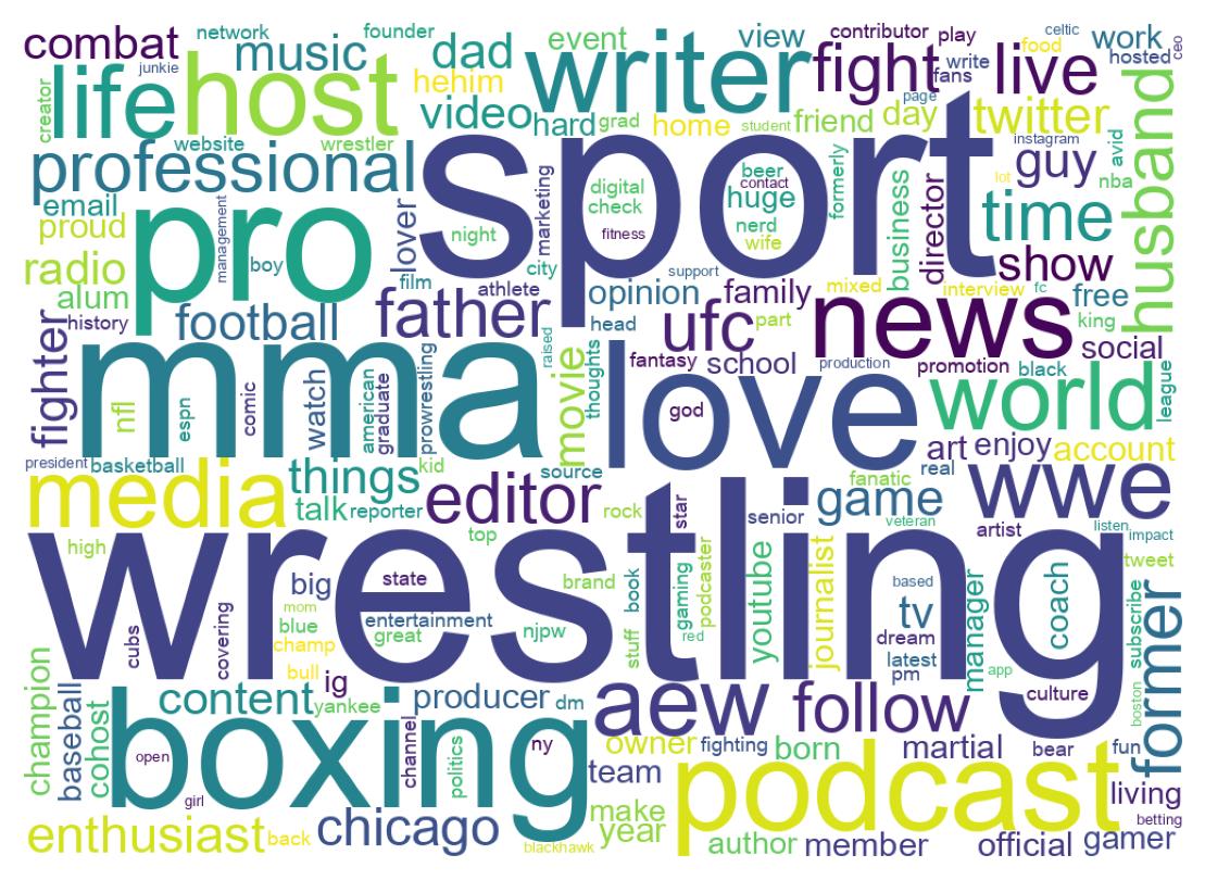 Wordcloud of bios