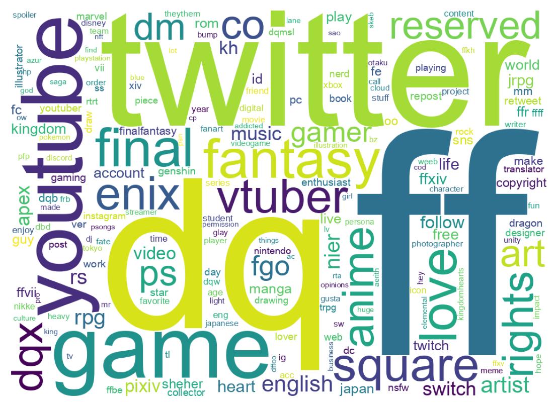 Wordcloud of bios