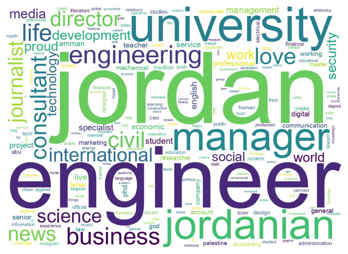 Wordcloud of bios