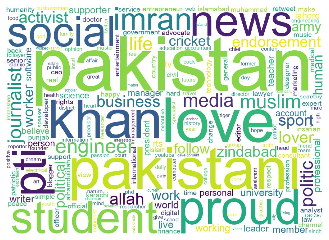 Wordcloud of bios