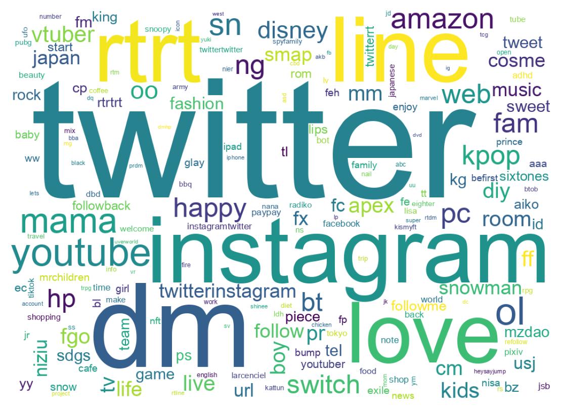 Wordcloud of bios