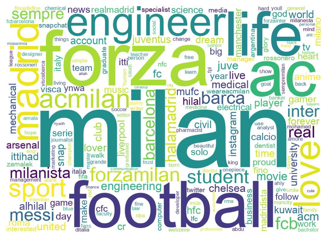Wordcloud of bios