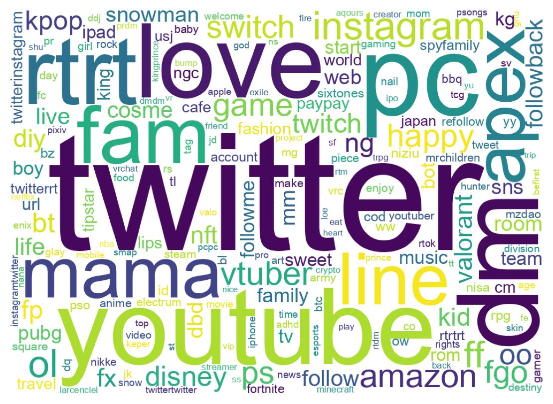 Wordcloud of bios