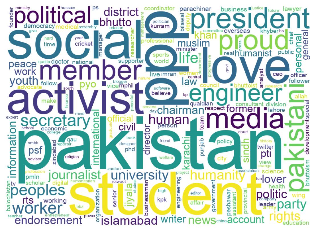 Wordcloud of bios