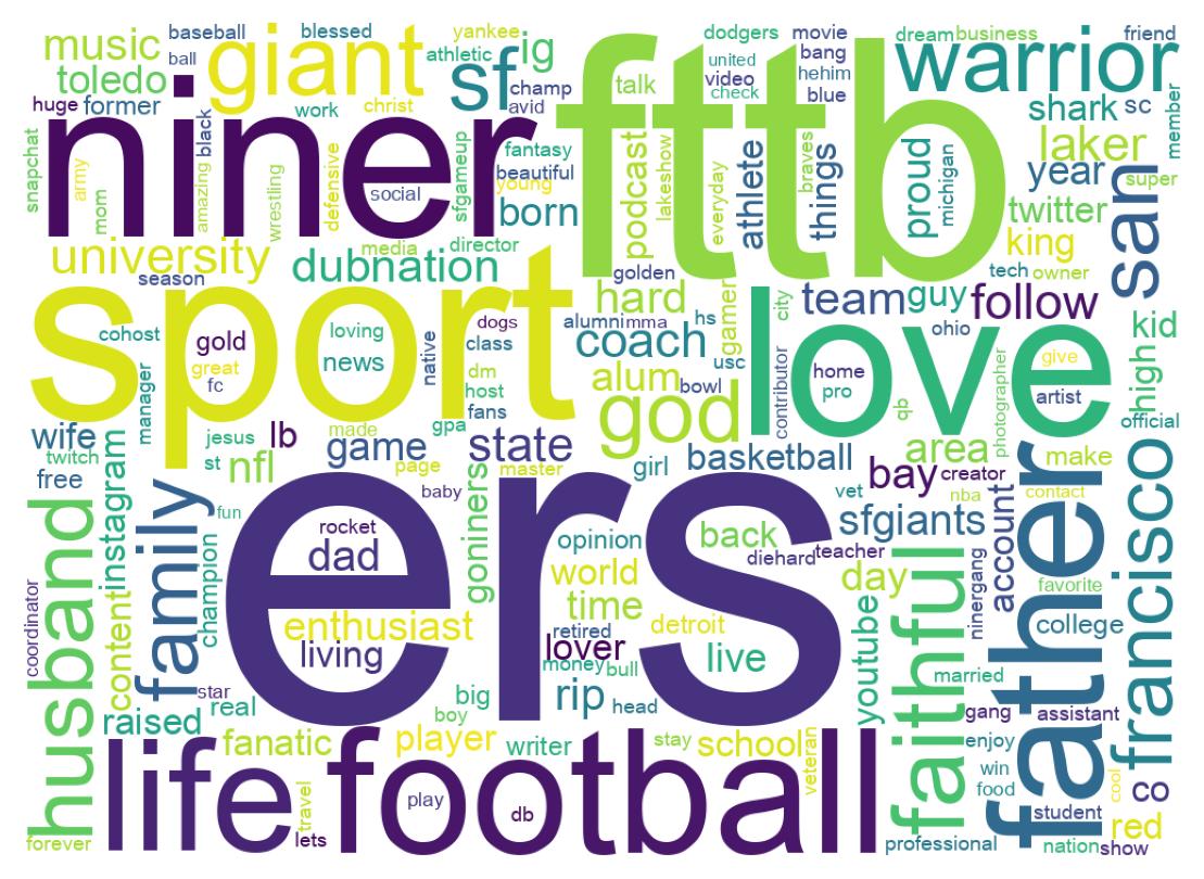 Wordcloud of bios