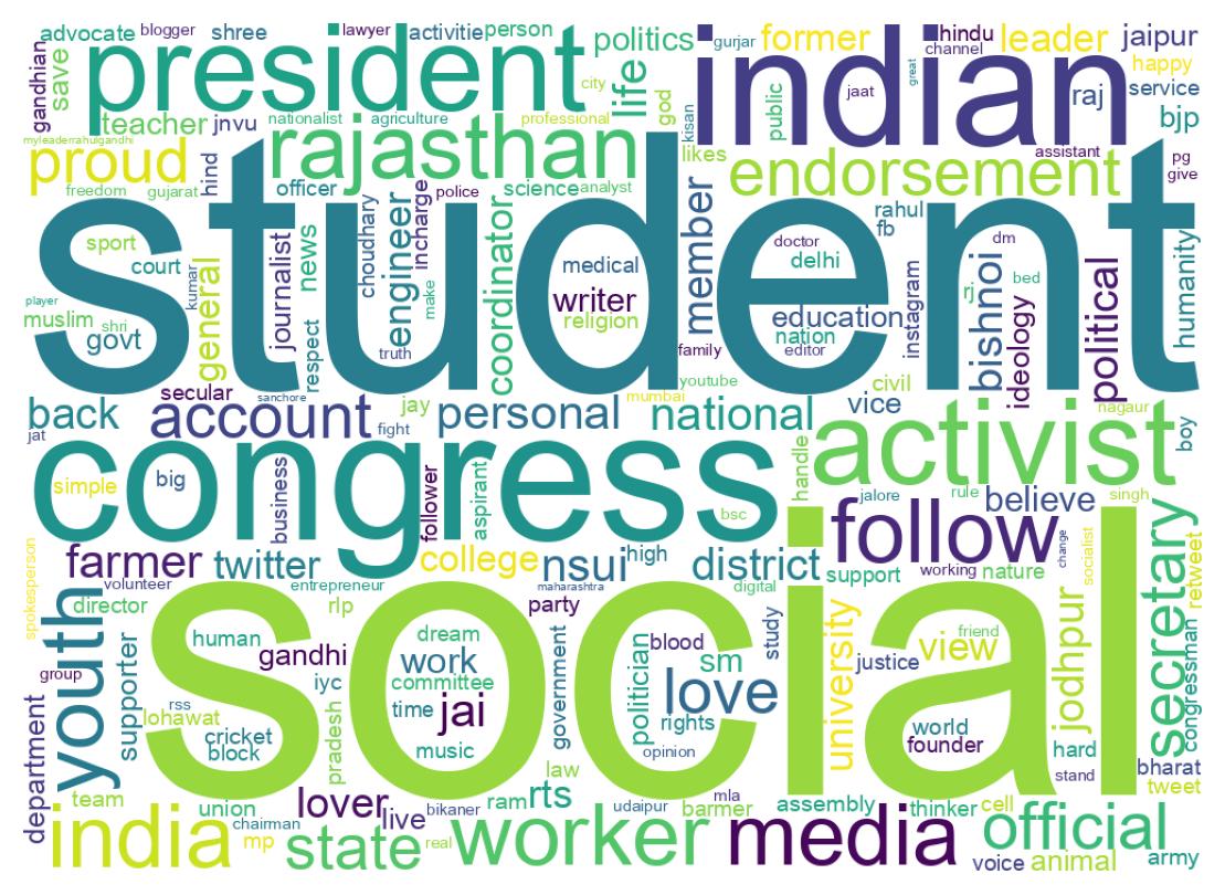 Wordcloud of bios
