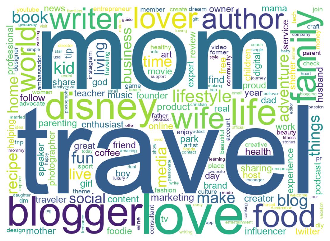Wordcloud of bios