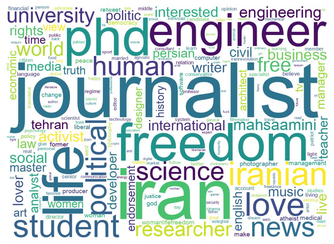 Wordcloud of bios