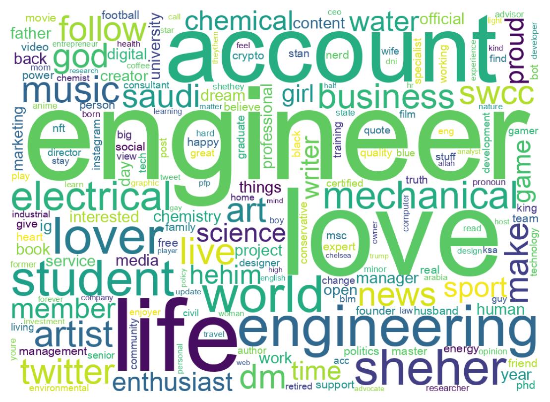 Wordcloud of bios