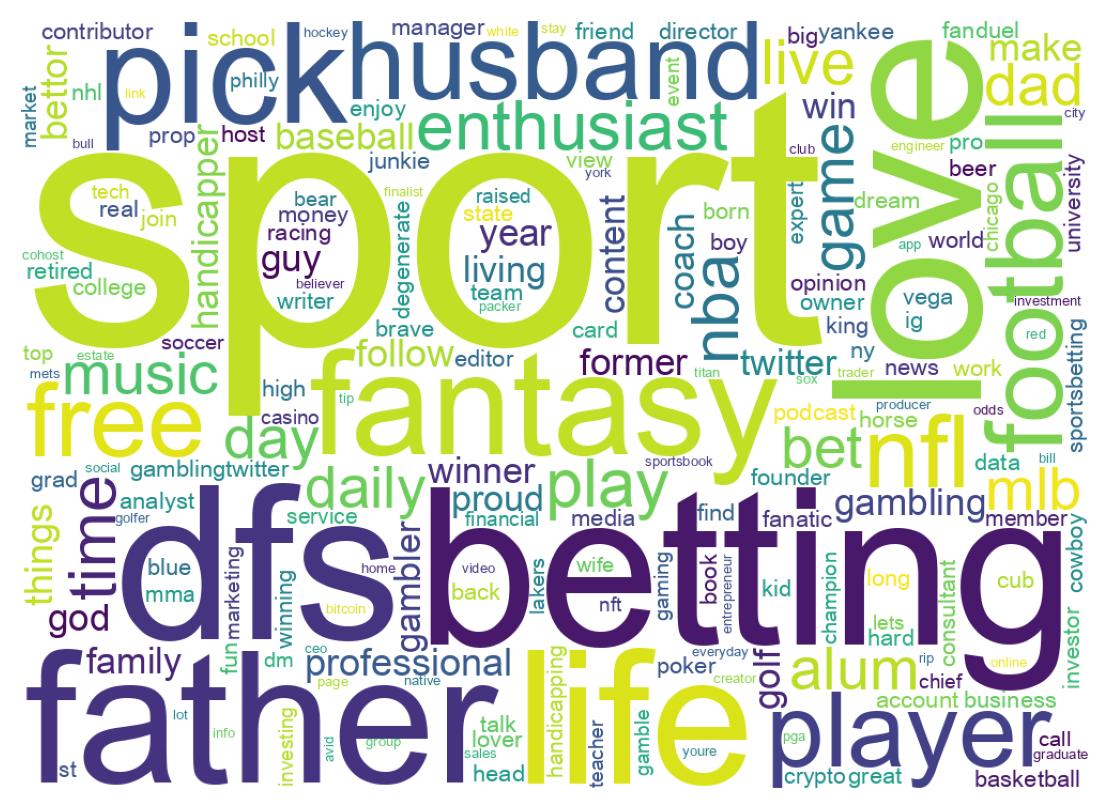 Wordcloud of bios