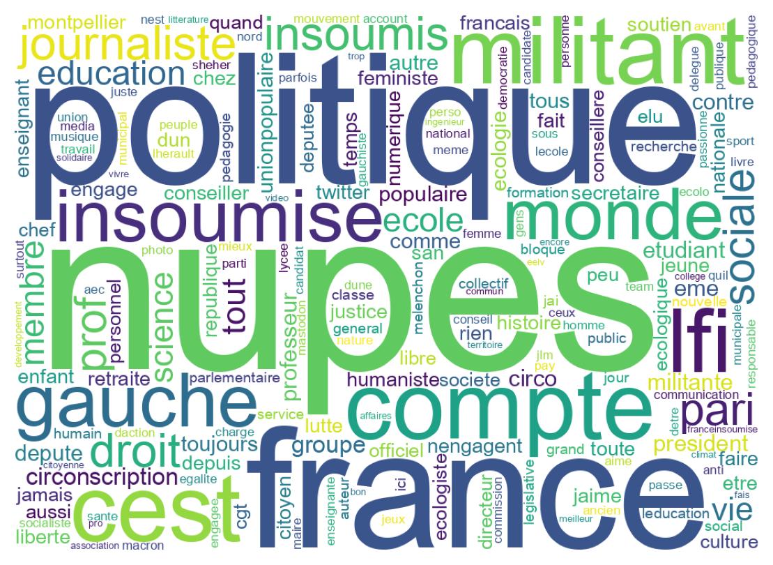 Wordcloud of bios