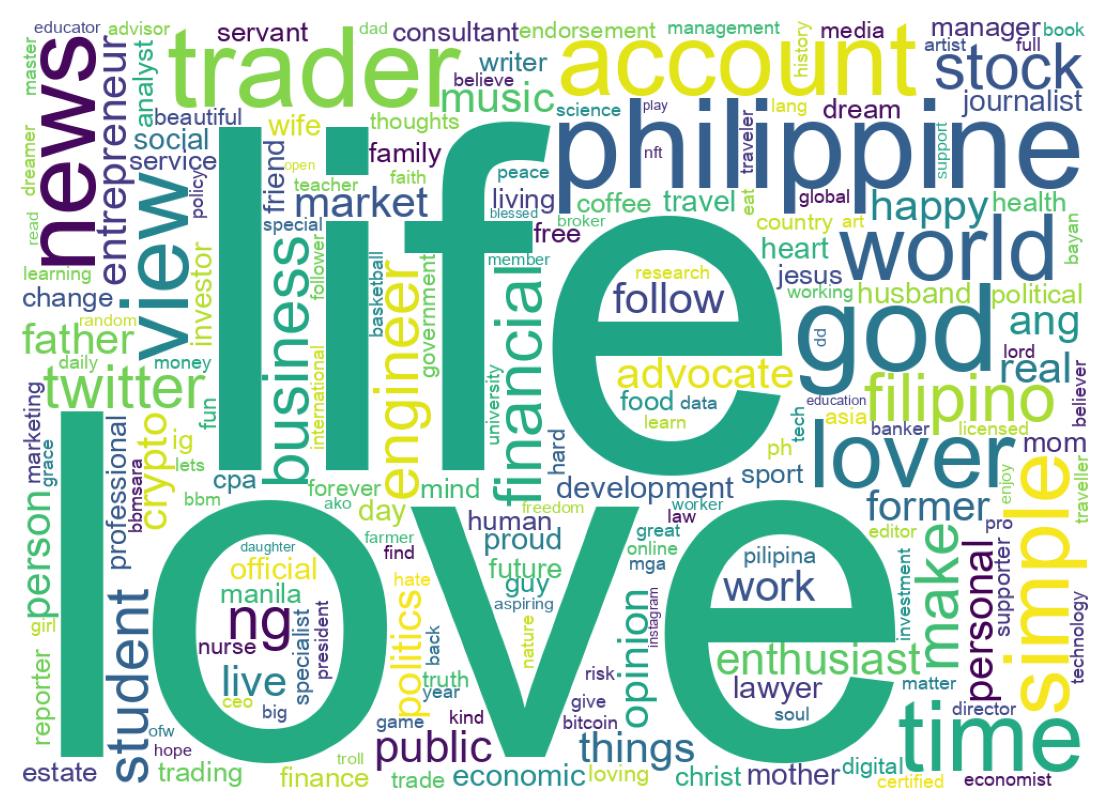 Wordcloud of bios