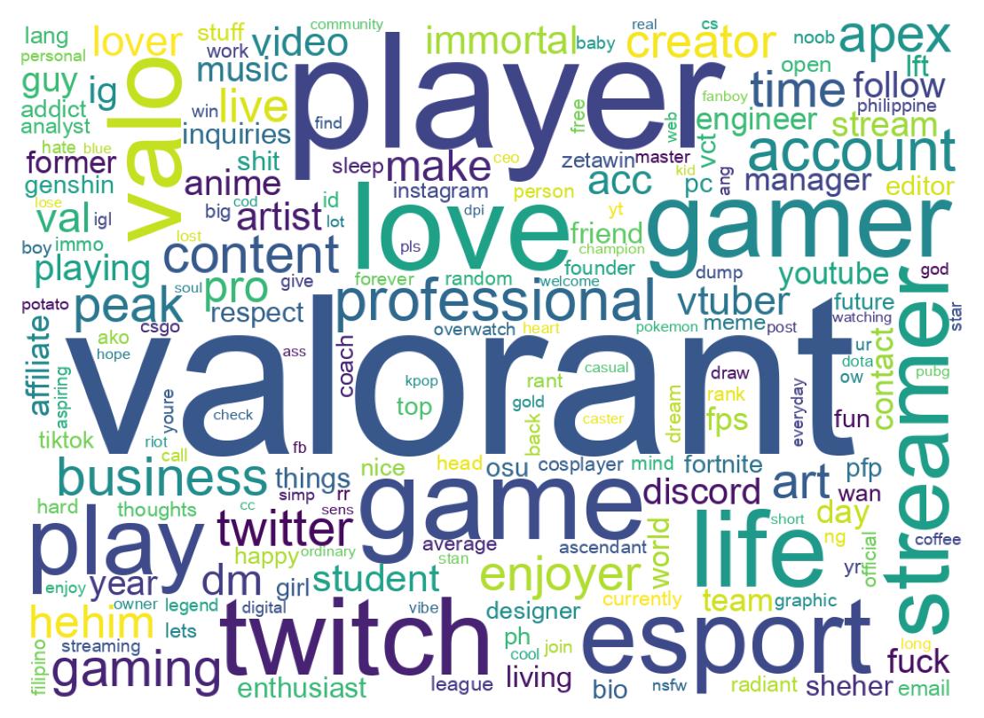 Wordcloud of bios